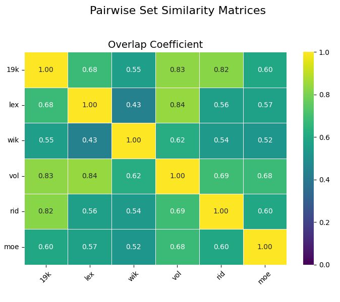 Pair-wise set similarities (full set)