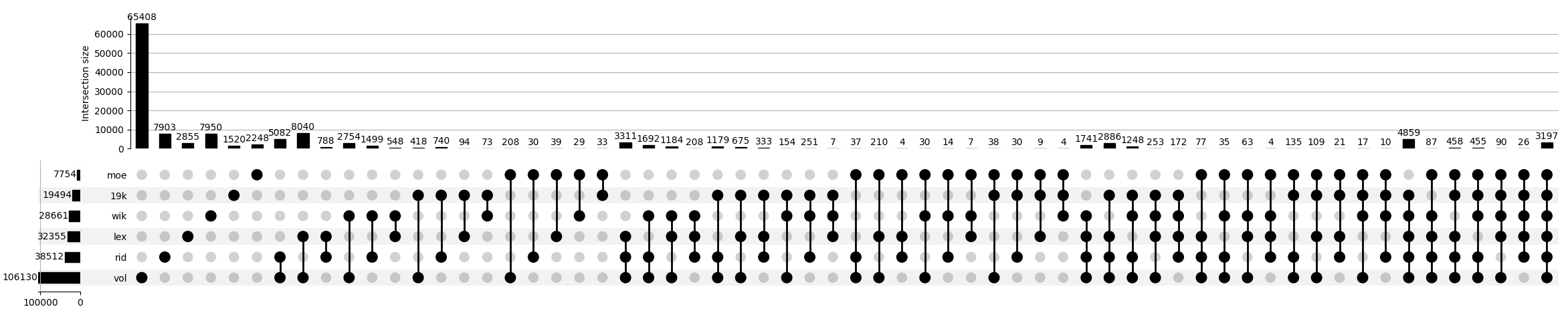 Upset plot for list and dicts